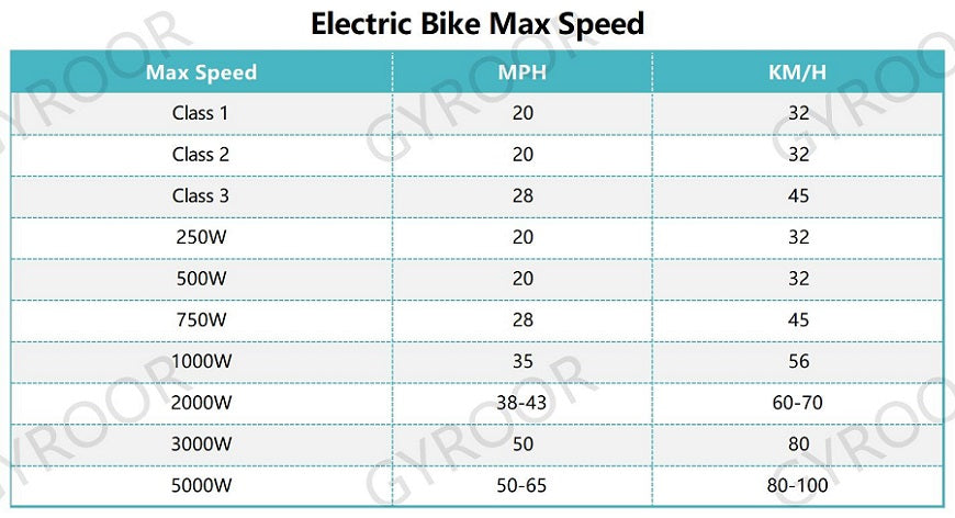 How Fast Can An Electric Bike Go? 250W To 5000W Motor eBike